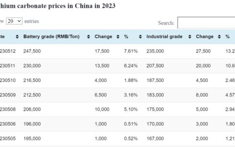 Battery grade lithium carbonate up RMB 17,500 per ton
