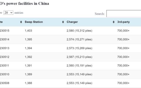 NIO swap station count update: 8 added, total 1,403