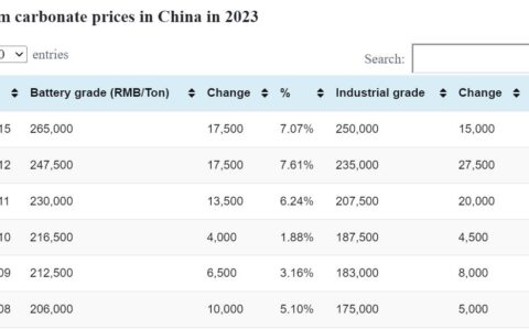 Battery grade lithium carbonate up RMB 17,500 per ton