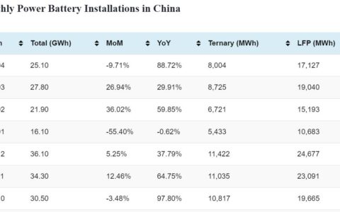 China EV battery installations in Apr: 25.1 GWh