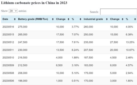 Battery grade lithium carbonate up RMB 10,000 per ton