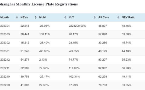 Shanghai Apr NEV license plate registrations down 27% from Mar