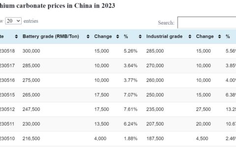 Battery-grade lithium carbonate up RMB 15,000 per ton