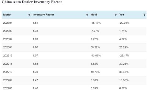 China auto dealer inventory drops to slightly above alert level in Apr