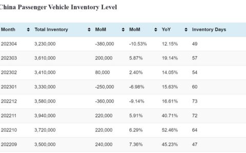 China auto inventories down 10.5% in Apr from Mar