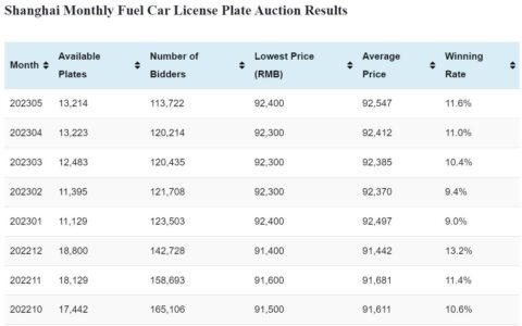 Data table: Shanghai monthly fuel car license plate auction results