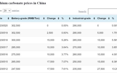 Lithium carbonate price rally pauses