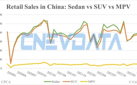 China Apr auto sales breakdown: Sedan 779,511, SUV 748,503, MPV 95,554