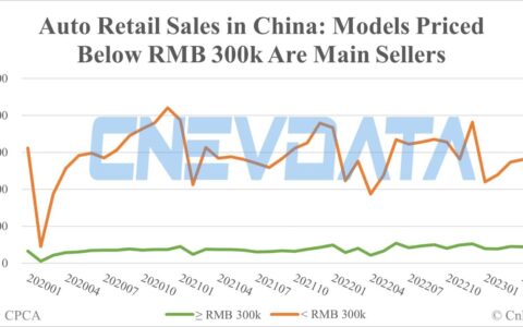 China Apr auto sales breakdown: Premium models contribute 13.5%