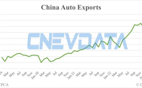 China Mar auto exports up 19% from Feb
