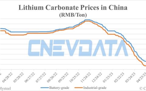 Lithium carbonate prices flat for 2nd straight day