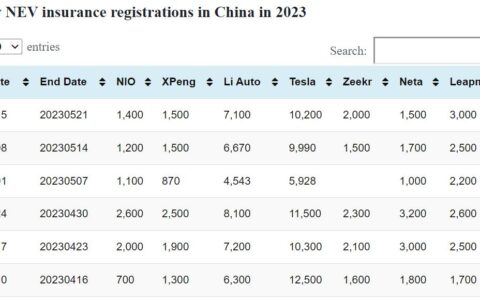 Data table: China NEV weekly insurance registrations