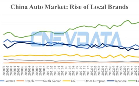 Local brands' share of Chinese auto market in Apr at 48.43%