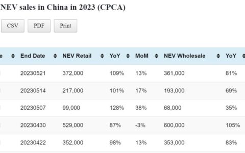 Data table: China auto sales from May 1-21