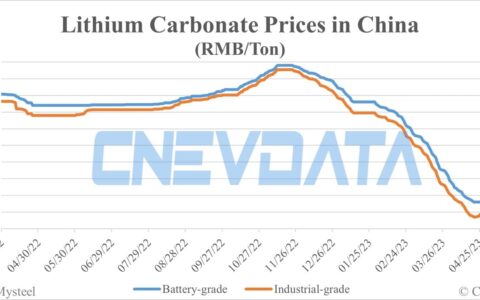 Lithium carbonate prices flat for 4th day in a row