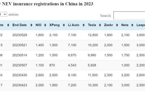 Data table: China NEV weekly insurance registrations
