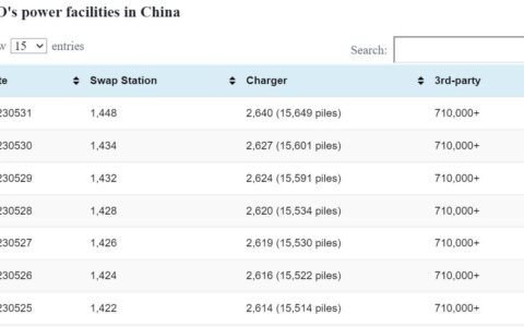 NIO swap station count update: 14 added, total 1,448