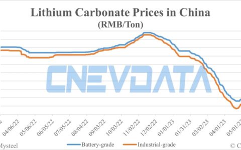 Battery-grade lithium carbonate price up by RMB 2,500 per ton