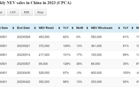 Data table: China auto sales in May 1-28