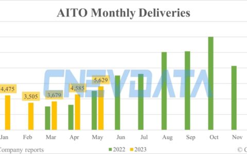 AITO deliveries in May: 5,629