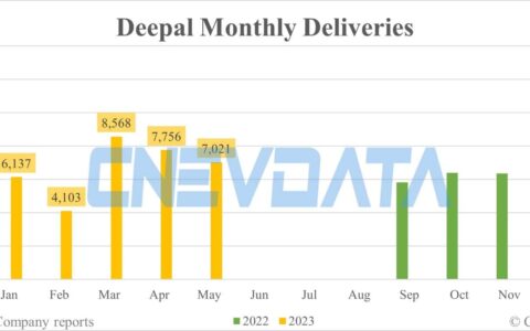 Deepal deliveries in May: 7,021