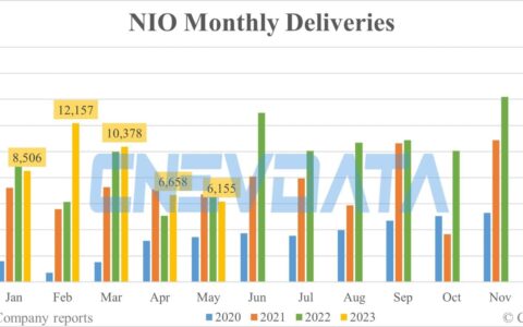 NIO deliveries in May: 6,155