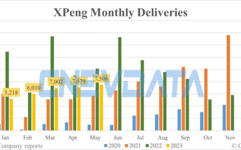 XPeng deliveries in May: 7,506