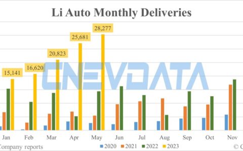Li Auto deliveries in May: 28,277