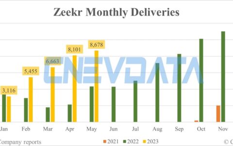 Zeekr deliveries in May: 8,678