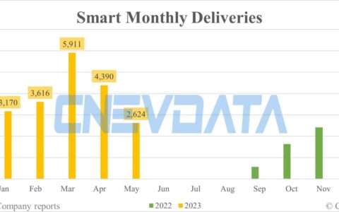 Smart deliveries in China in May: 2,624