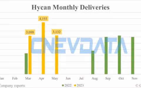 Hycan deliveries in May: 3,132