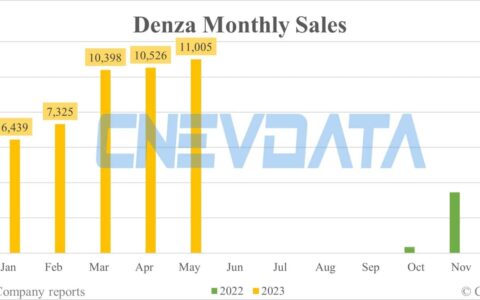 Denza sales in May: 11,005