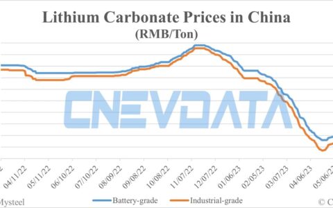Lithium carbonate prices up RMB 2,500 per ton