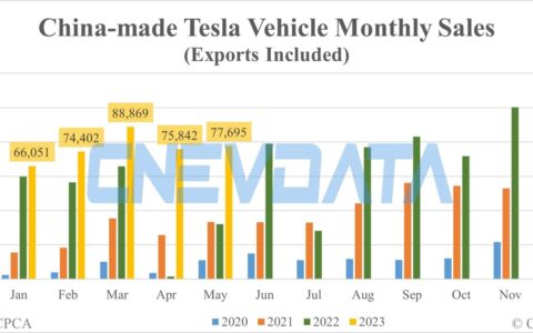 Tesla's China-made vehicle sales in May: 77,695