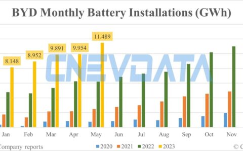 BYD battery installations in May: 11.489 GWh