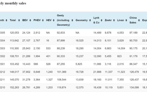 Geely sales in May: 120,053