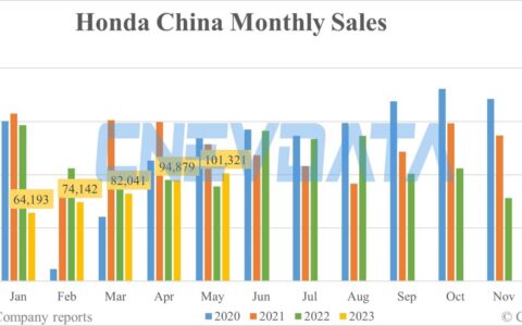 Honda China May sales: 101,321