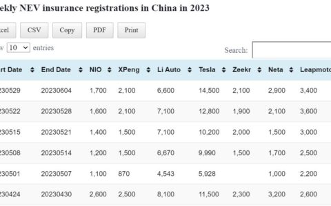 Data table: China NEV weekly insurance registrations