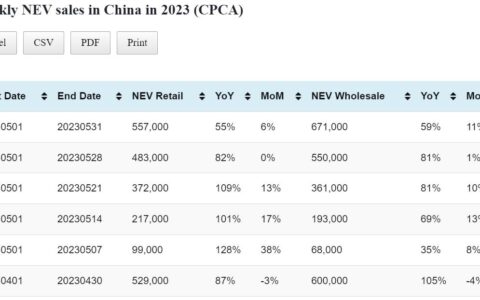 Data table: China auto sales in May 1-31