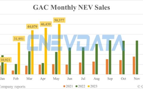 GAC NEV sales in May: 50,377