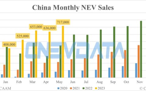 CAAM monthly data: China NEV sales at 717,000 in May