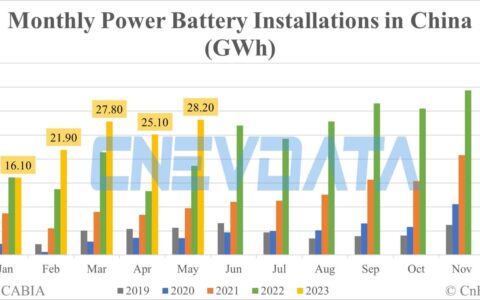 China EV battery installations in May: 28.2 GWh