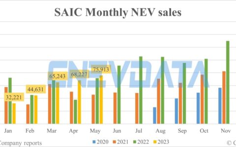 SAIC NEV sales in May: 75,913