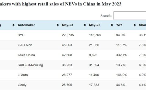 CPCA rankings: Top-selling automakers in China in May