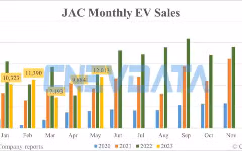 JAC EV sales in May: 12,013