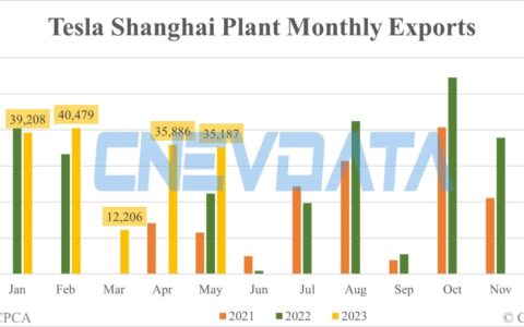 Tesla Shanghai plant exports in May: 35,187
