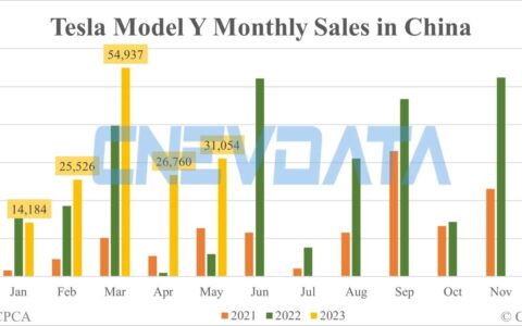 Tesla May sales breakdown in China: Model 3 at 11,454 units, Model Y at 31,054 units