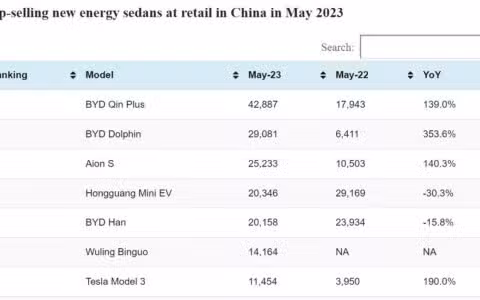 CPCA rankings: Top-selling models in China in May
