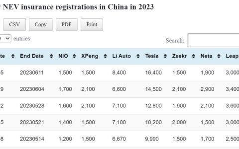Data table: China NEV weekly insurance registrations