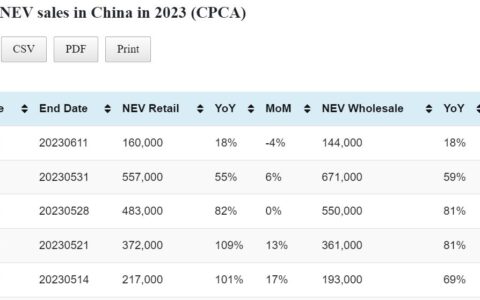 Data table: China auto sales in 1st 2 weeks of Jun